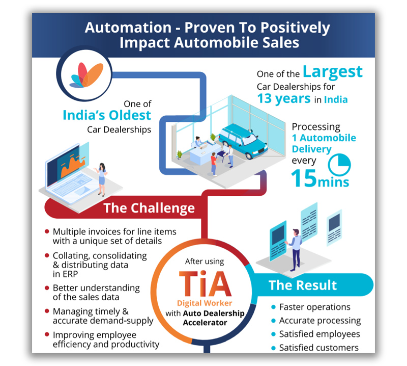 Tangentia | Infographic : Automation - Proven To Positively Impact Automobile Sales