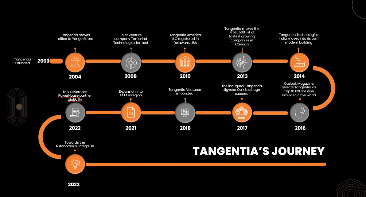 Tangentia 20 year history